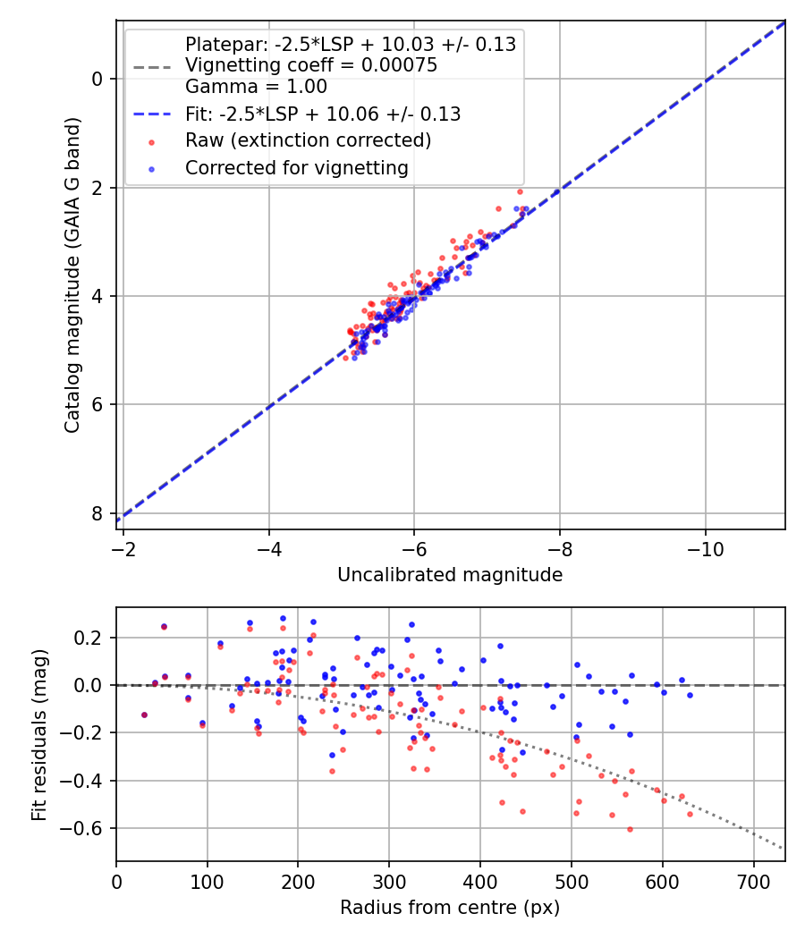 Photometry report