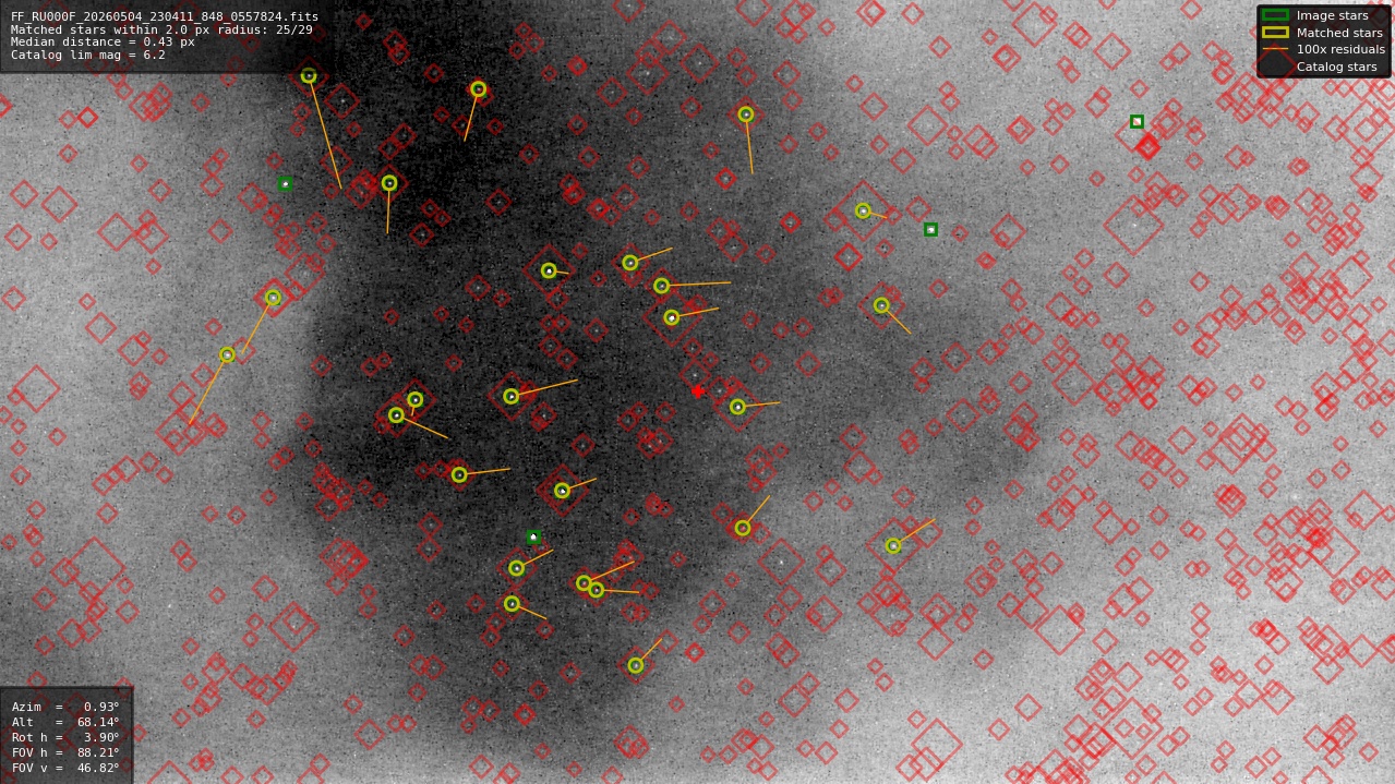 Astrometry report