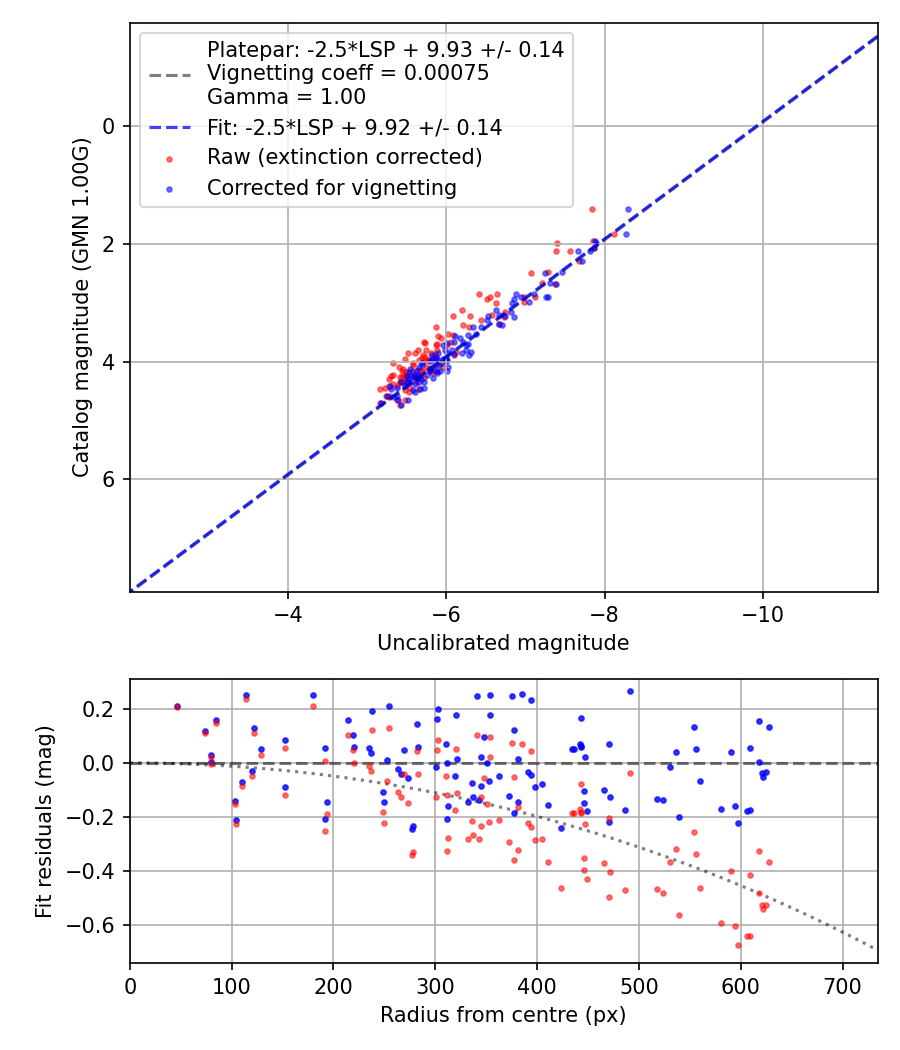 Photometry report