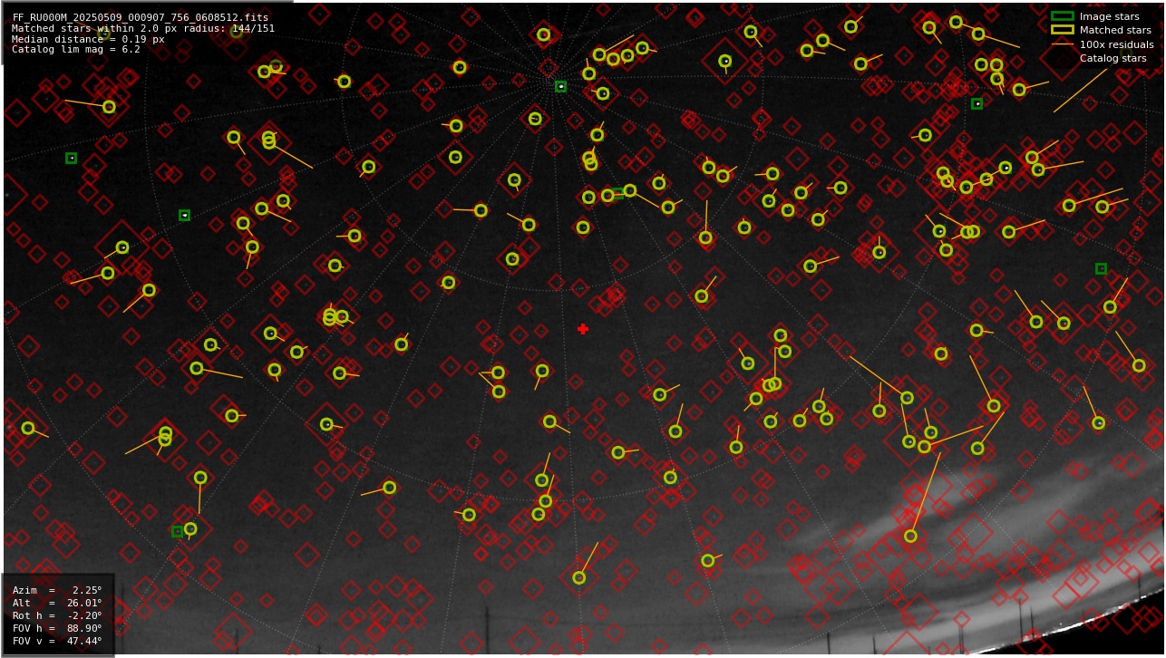 Astrometry report