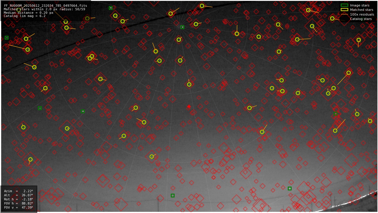 Astrometry report
