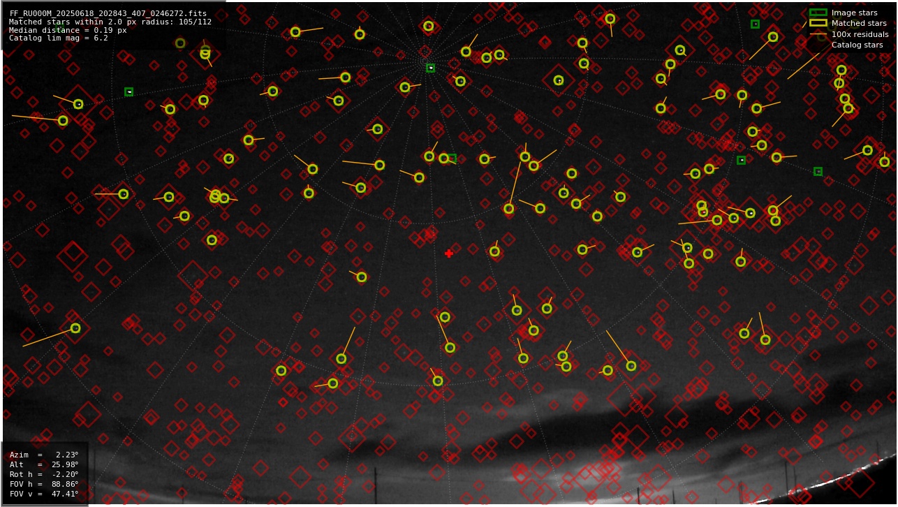 Astrometry report