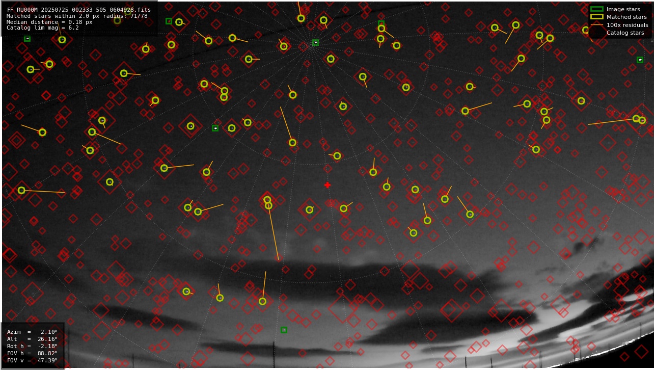 Astrometry report