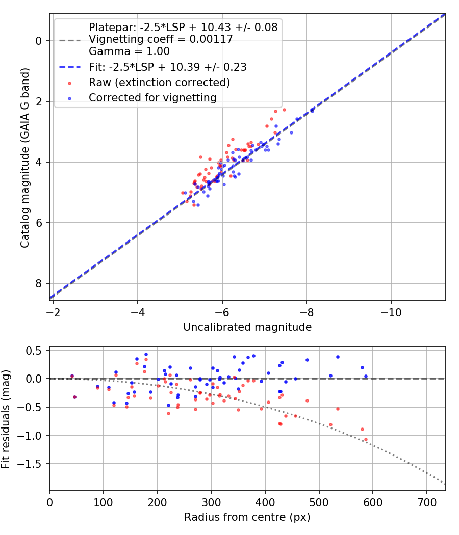 Photometry report