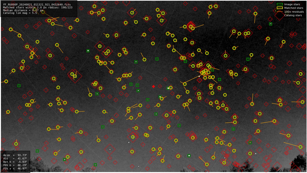 Astrometry report