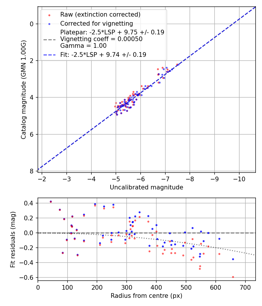 Photometry report