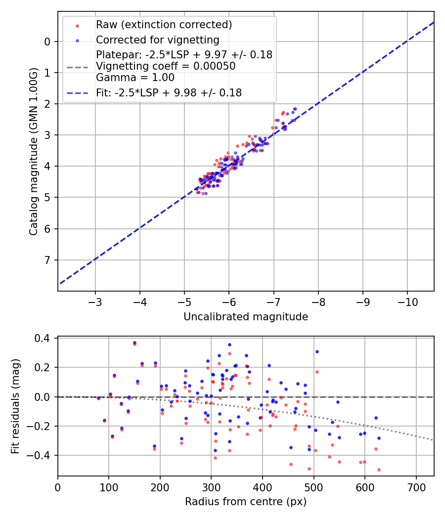 Photometry report