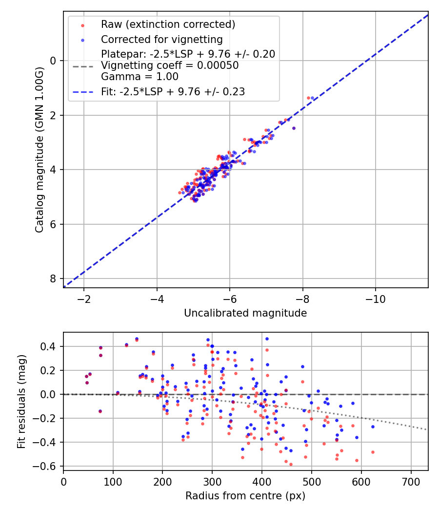 Photometry report