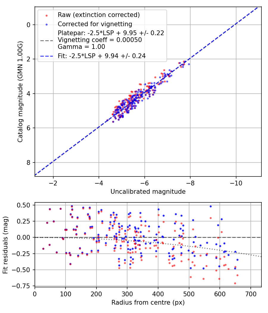 Photometry report