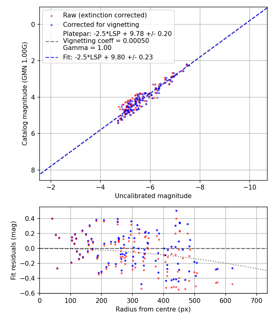 Photometry report