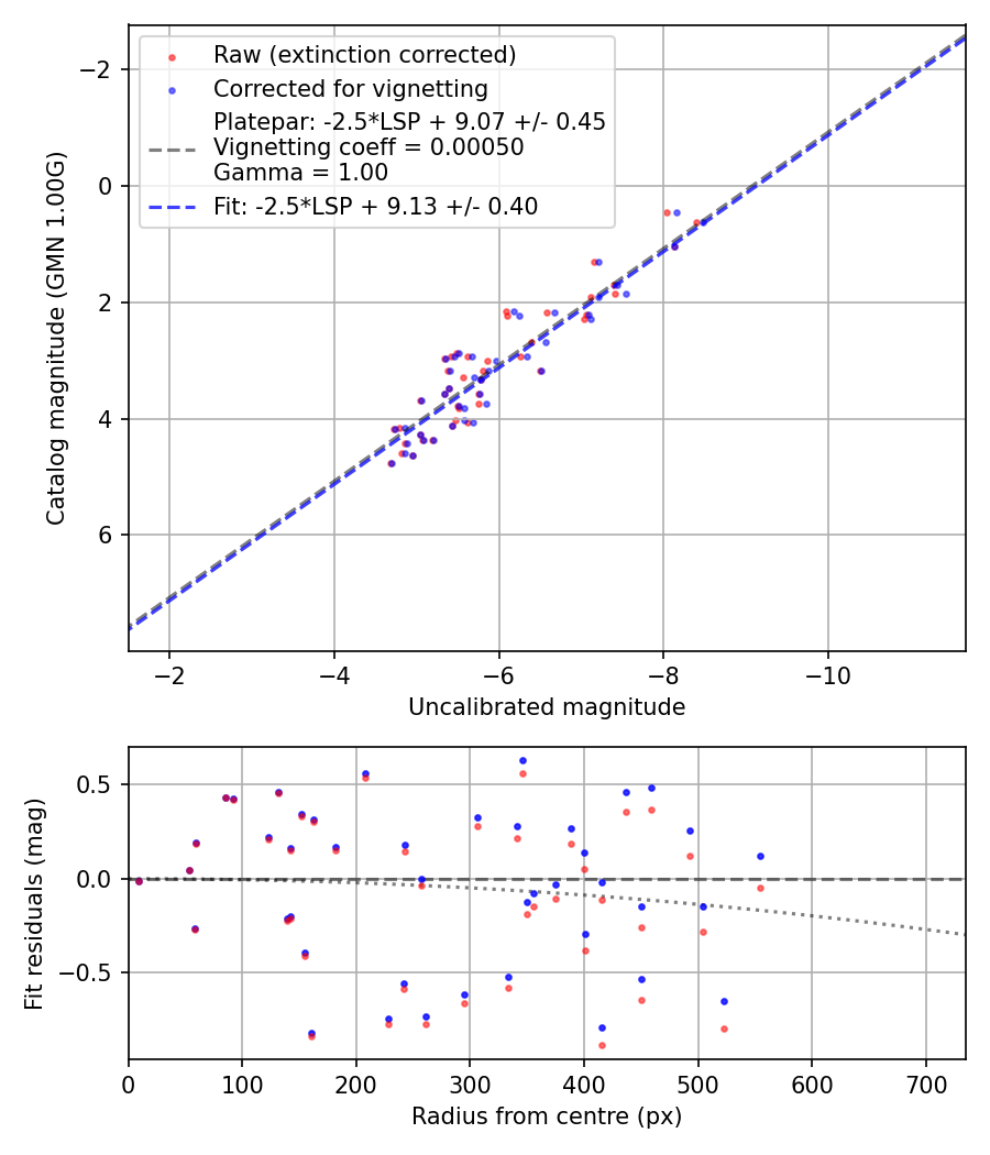 Photometry report