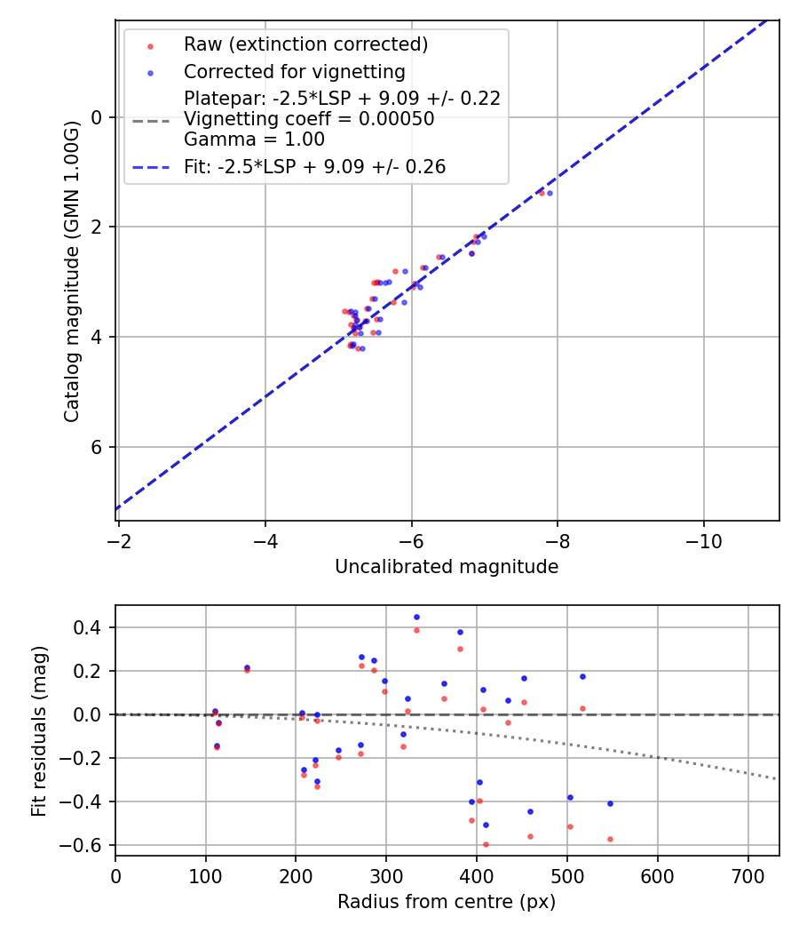 Photometry report