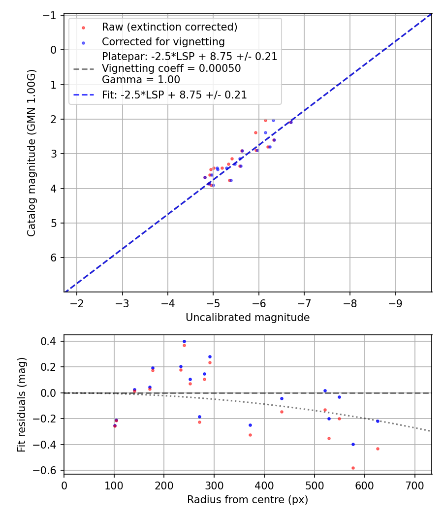 Photometry report