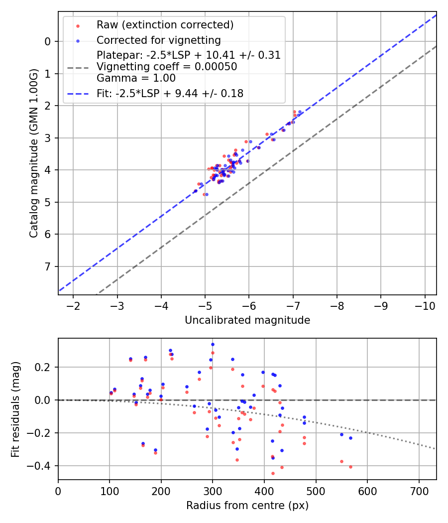 Photometry report