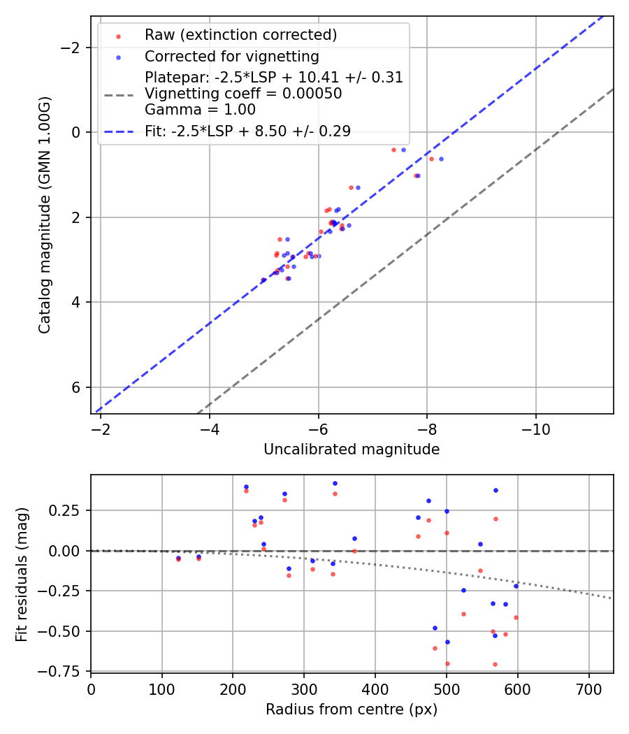 Photometry report