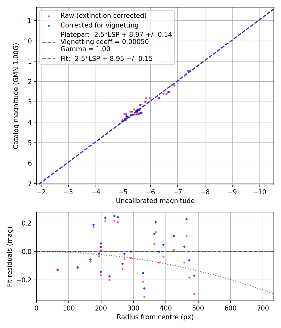 Photometry report