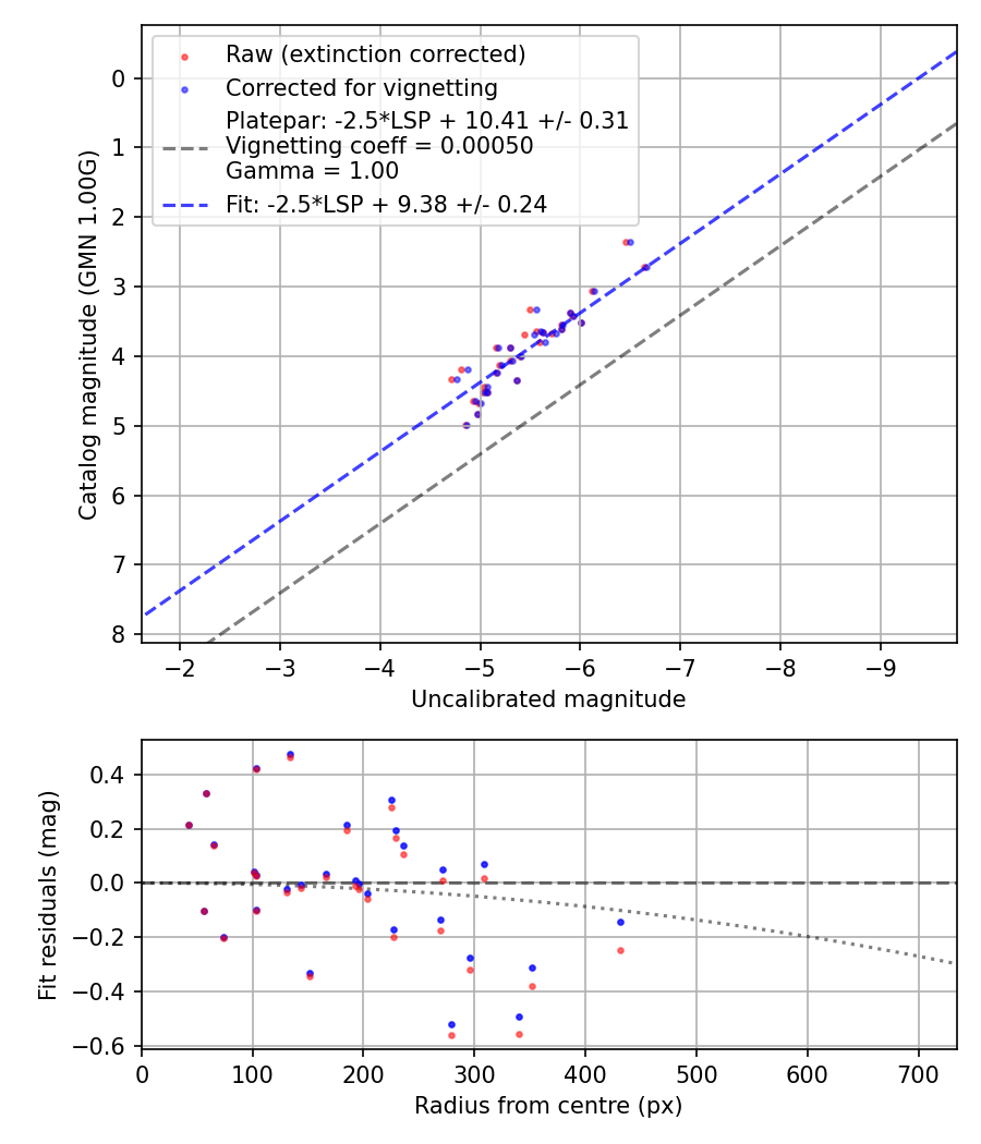 Photometry report