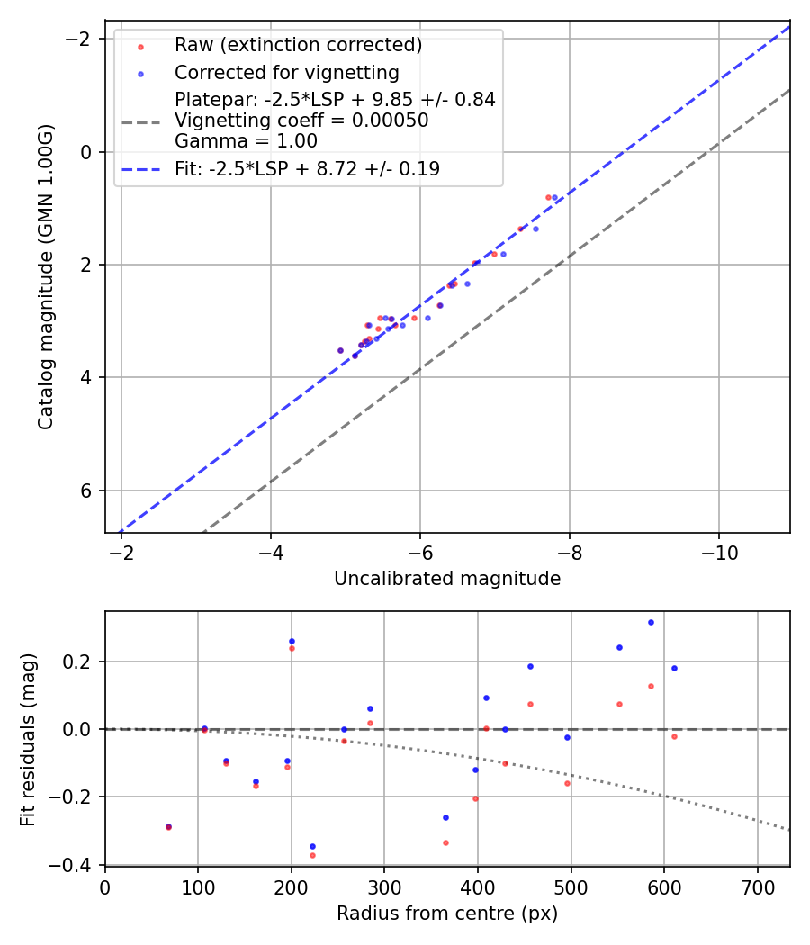 Photometry report