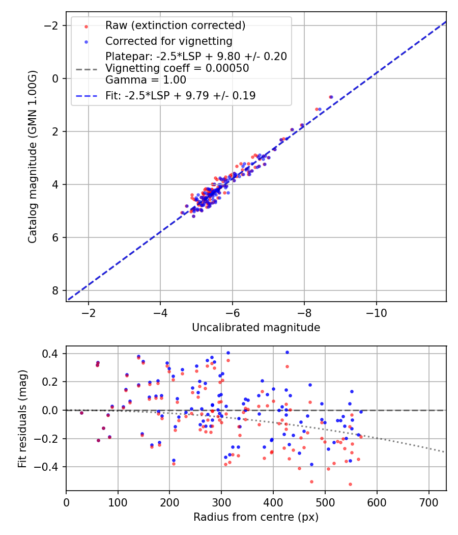 Photometry report
