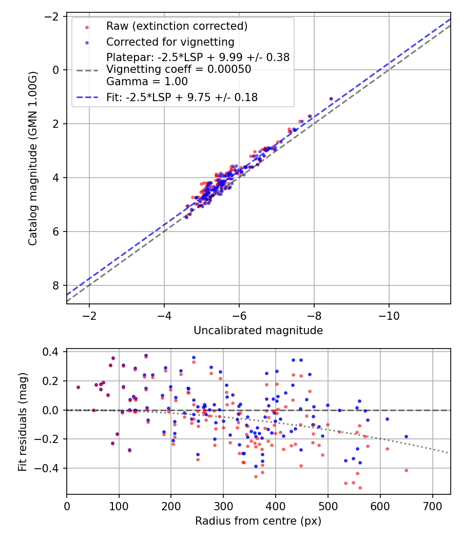 Photometry report