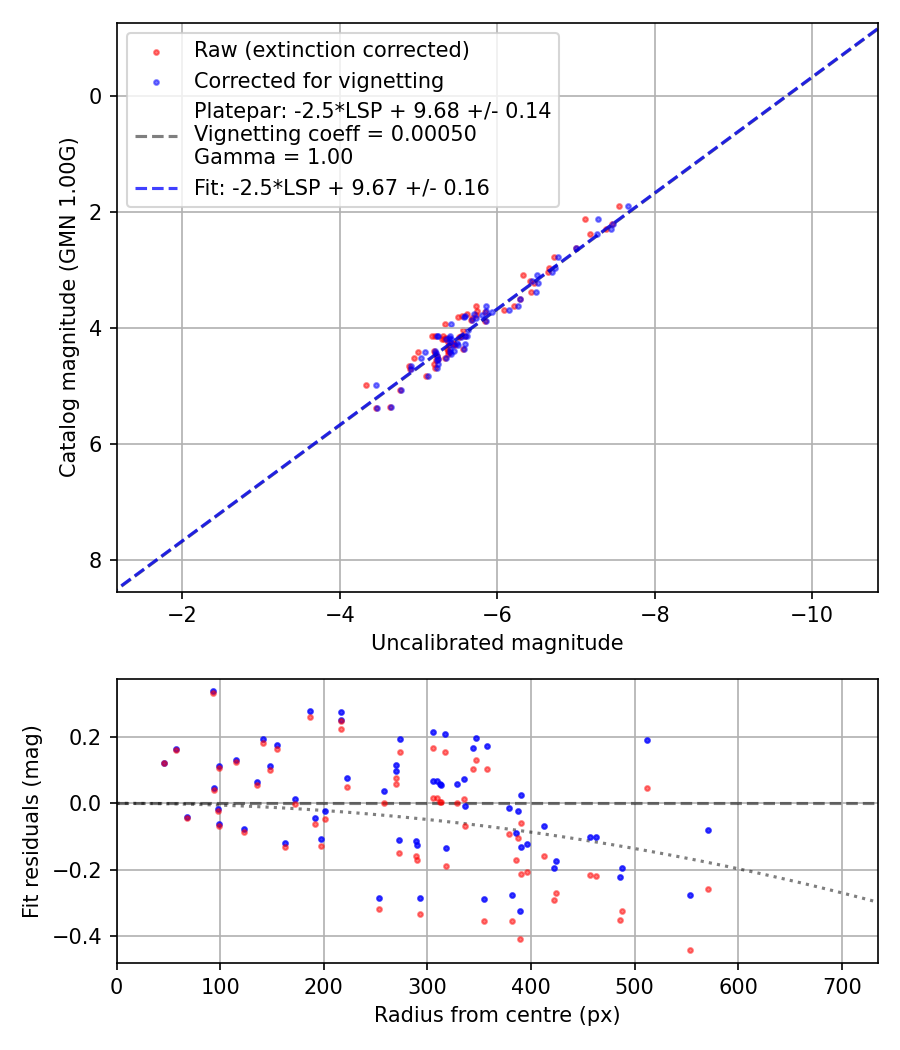 Photometry report