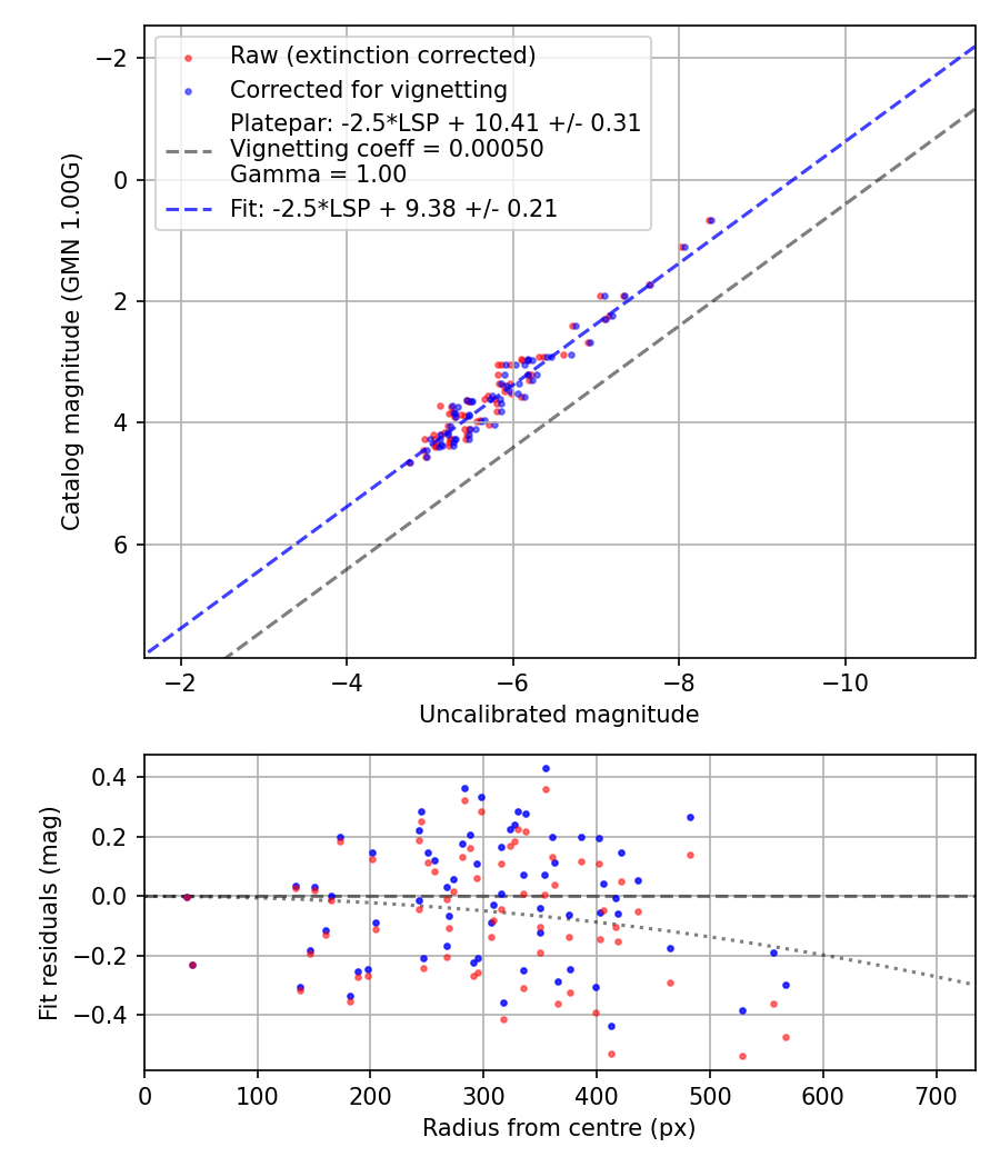Photometry report
