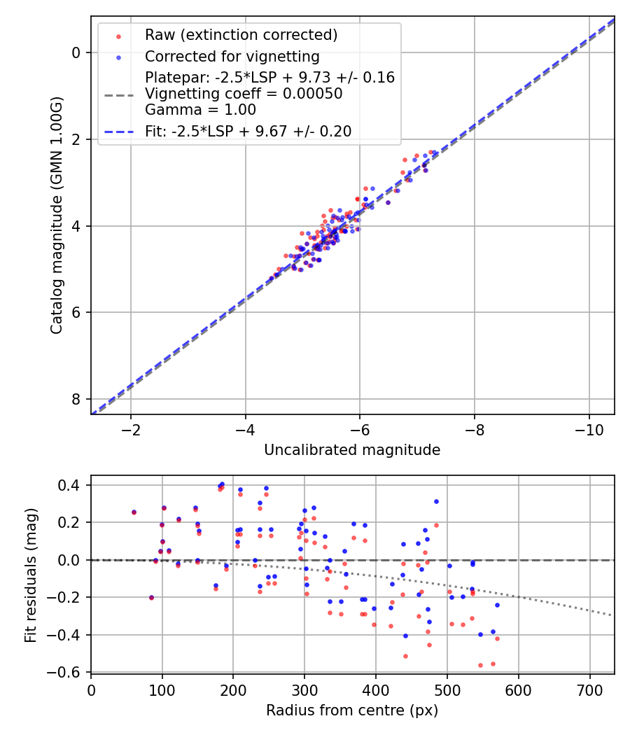 Photometry report