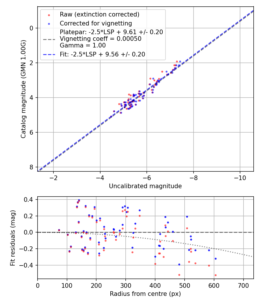 Photometry report