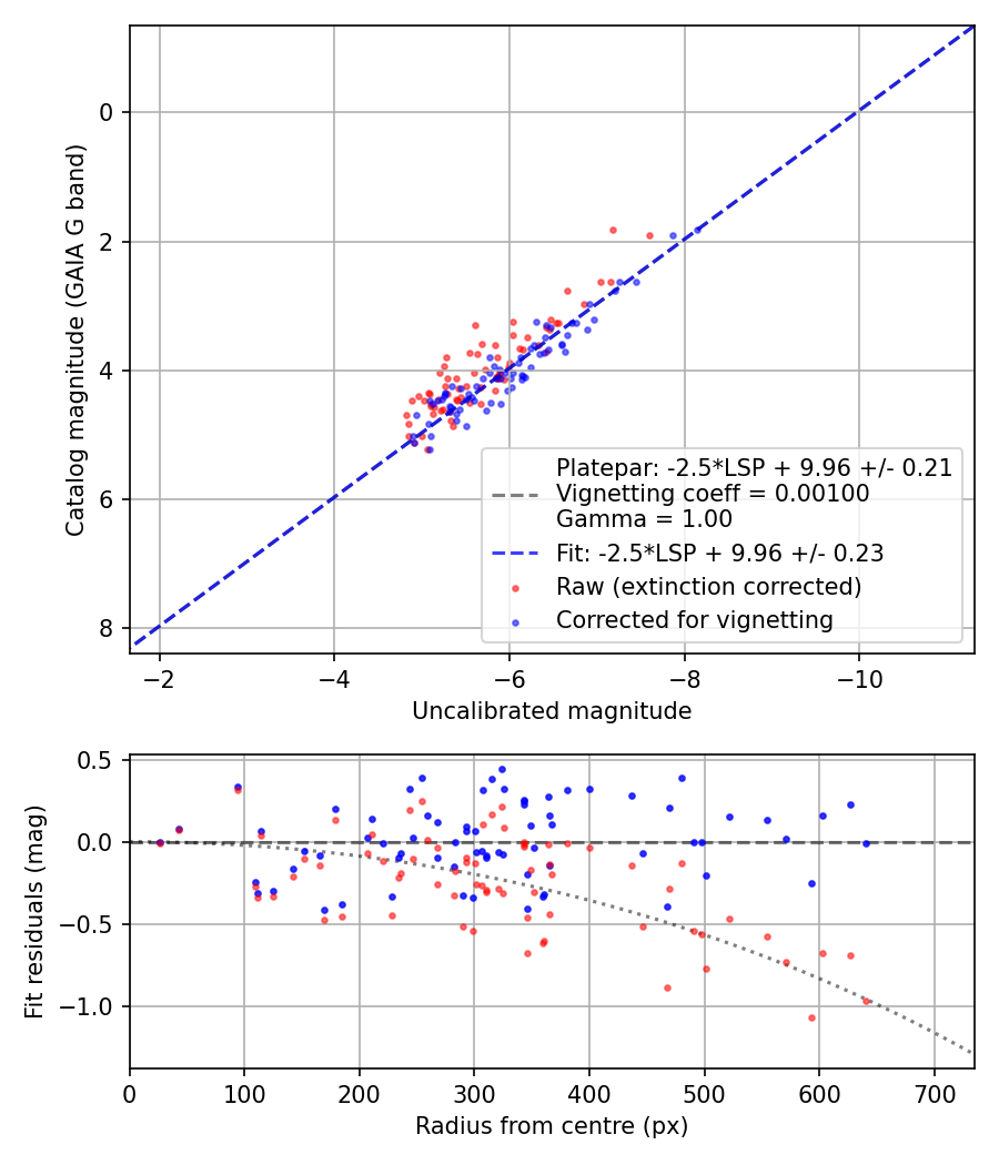 Photometry report