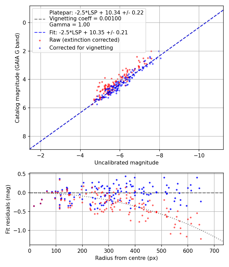 Photometry report