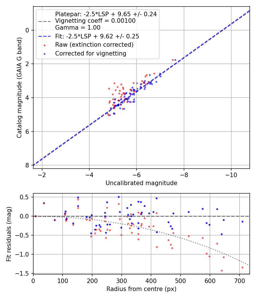 Photometry report
