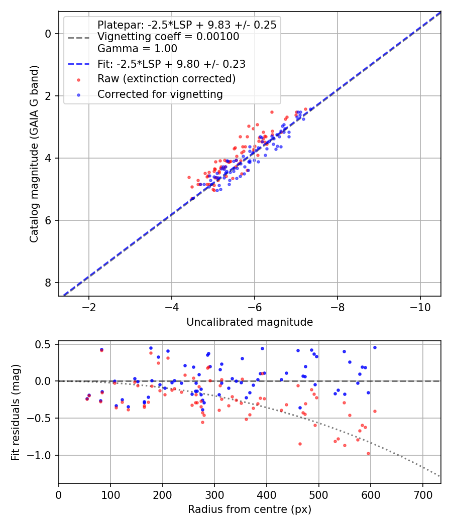 Photometry report