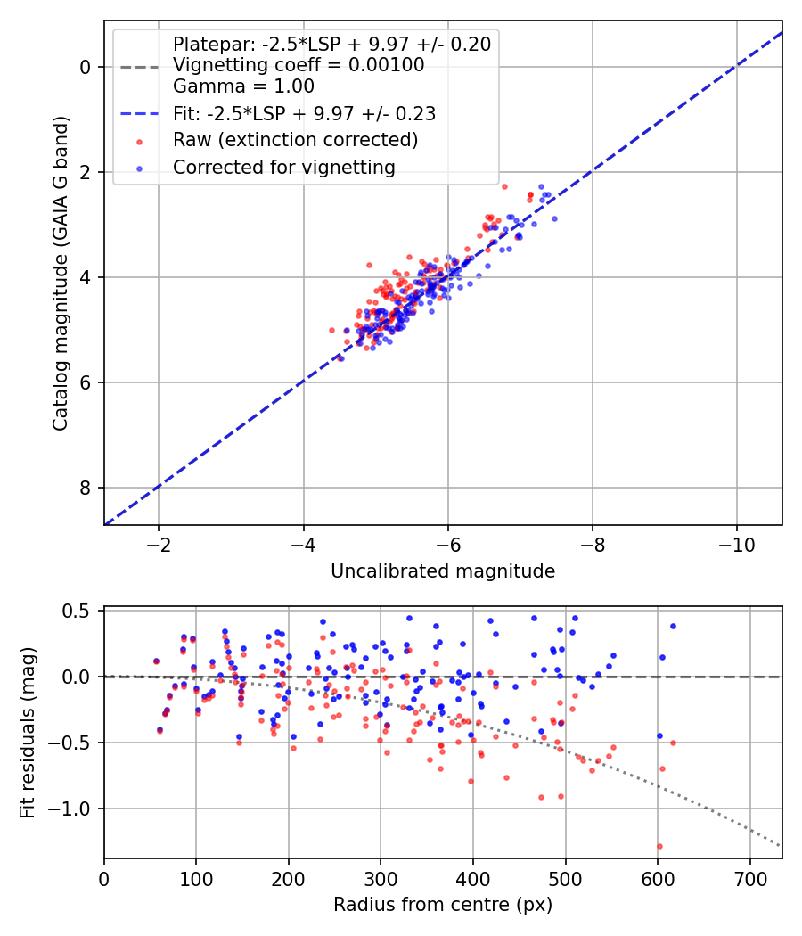 Photometry report