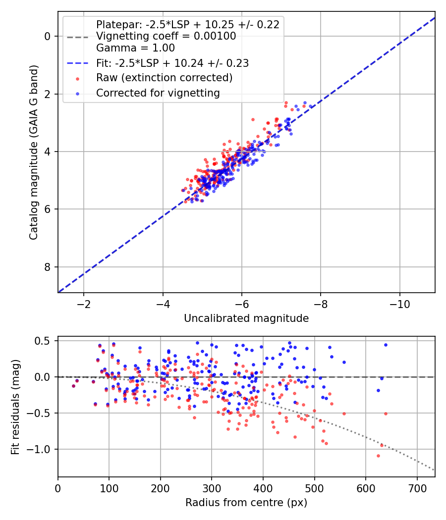 Photometry report