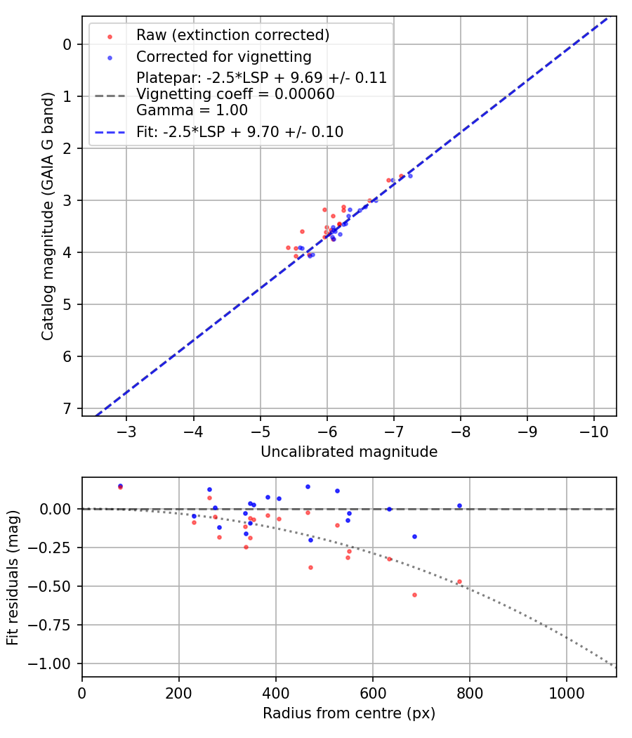 Photometry report
