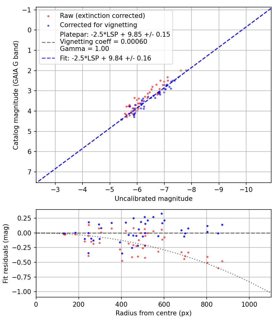 Photometry report