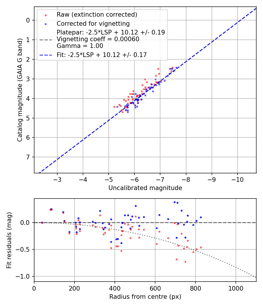 Photometry report