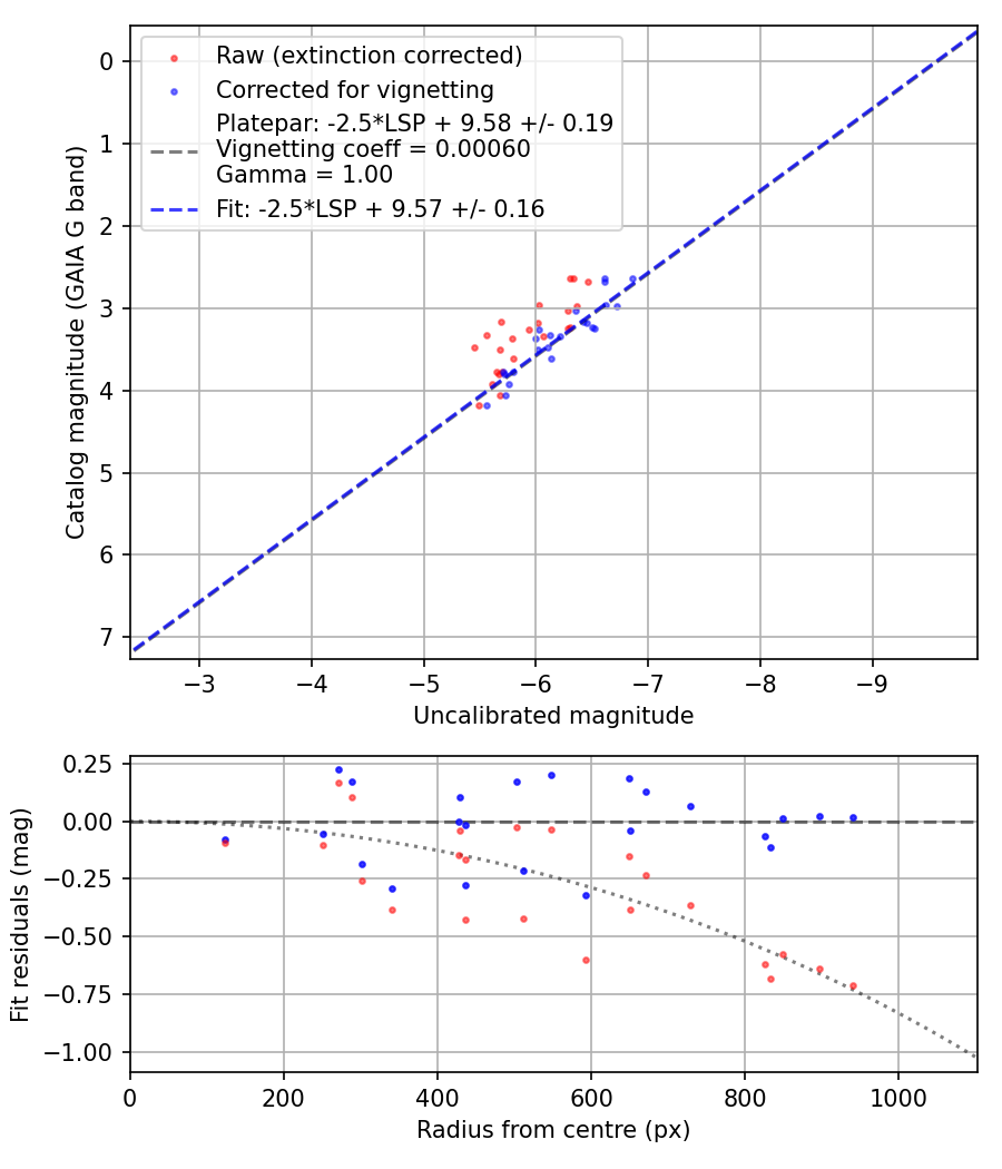 Photometry report