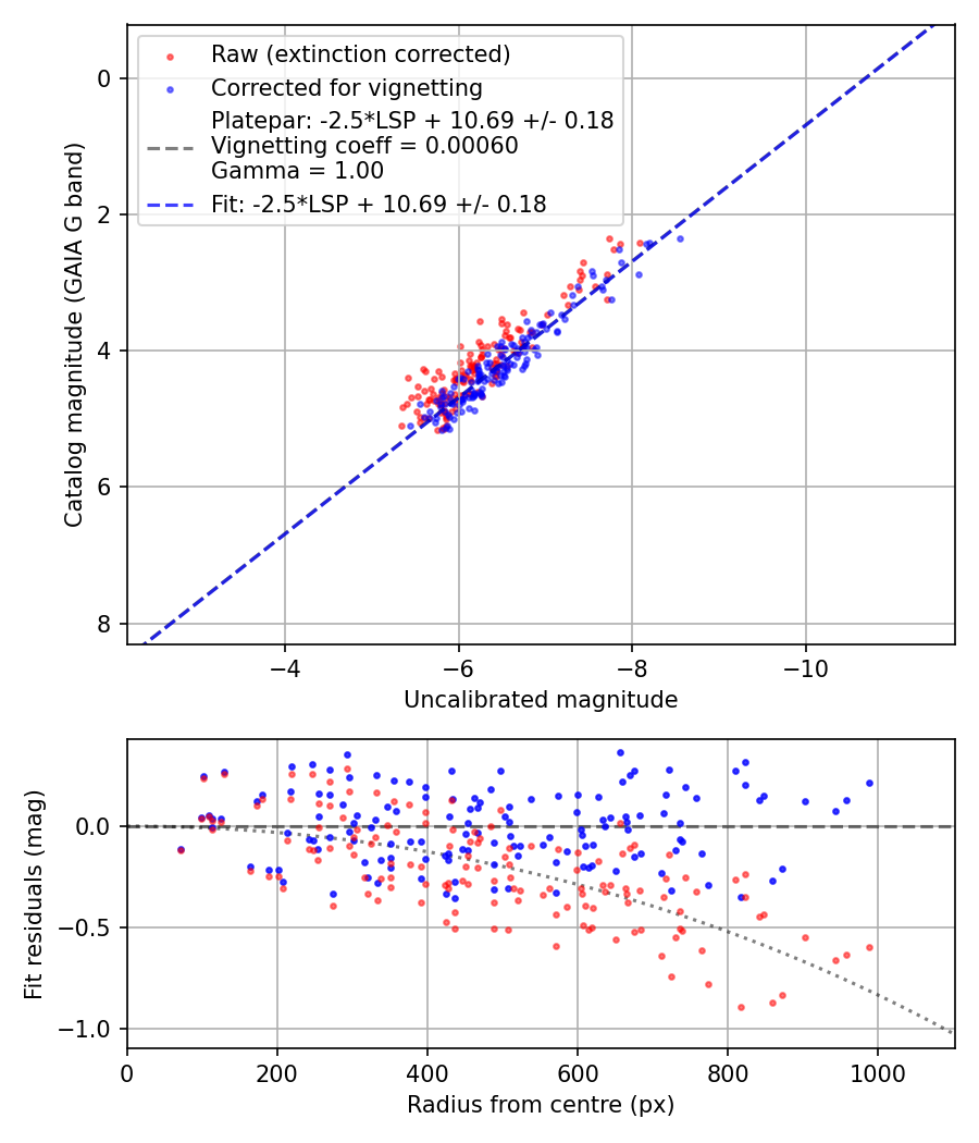 Photometry report