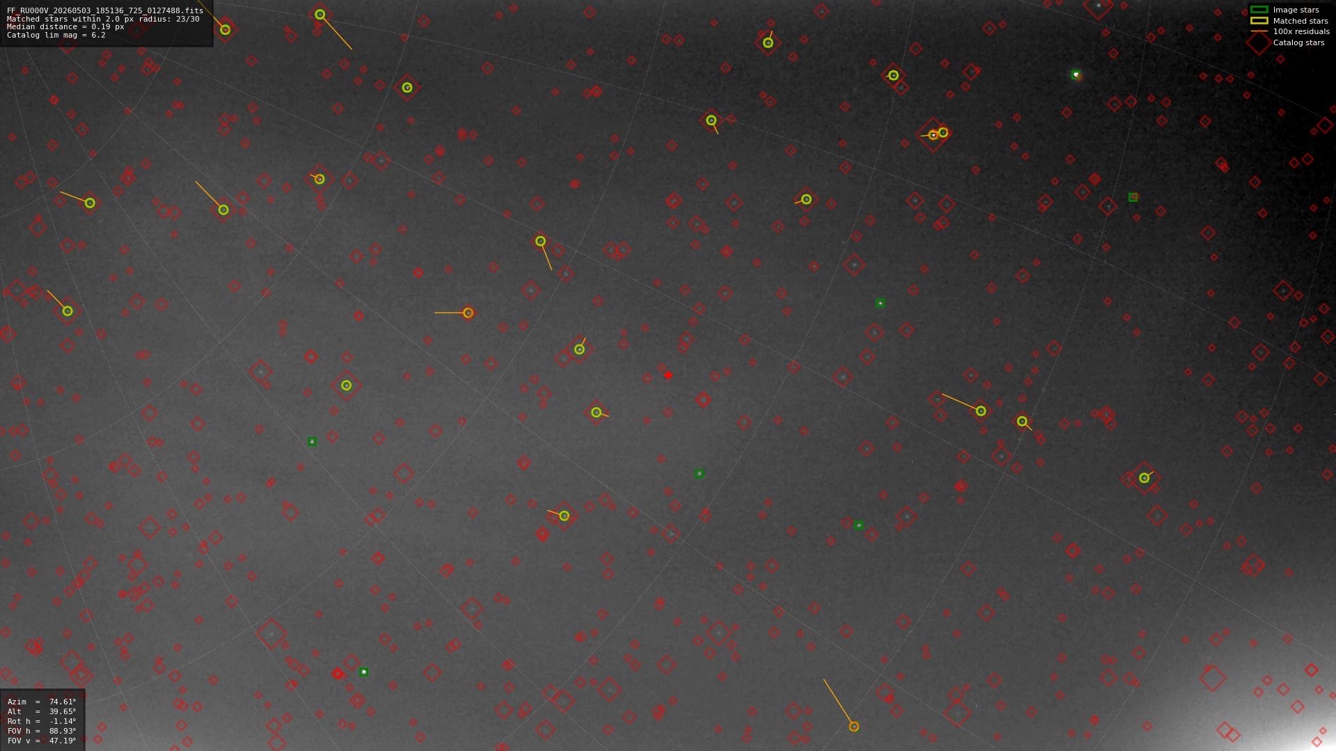 Astrometry report