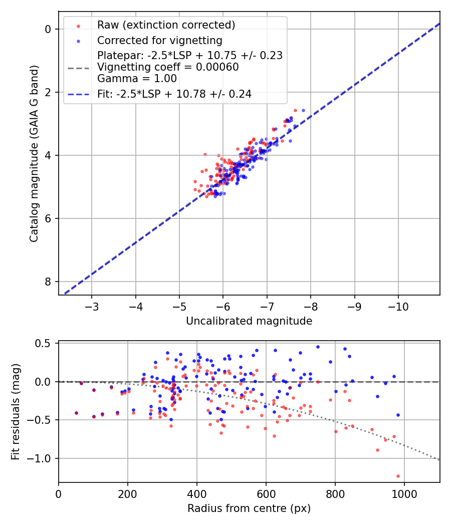Photometry report