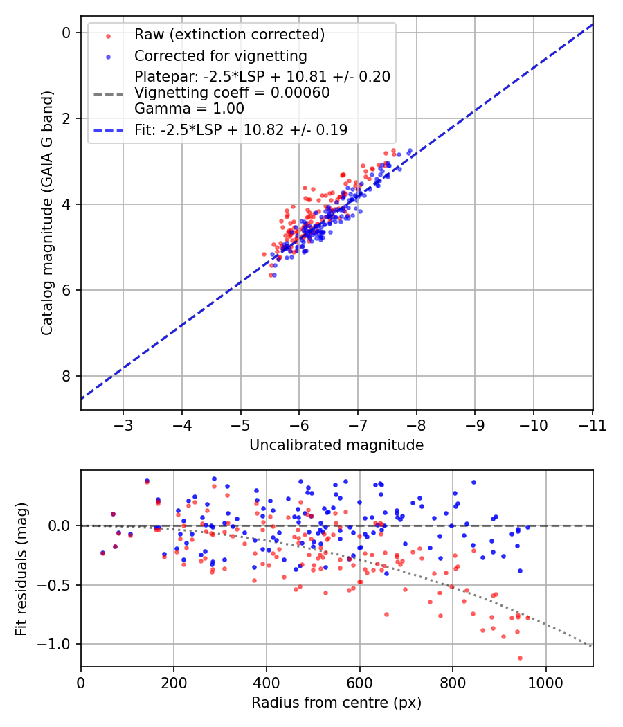 Photometry report