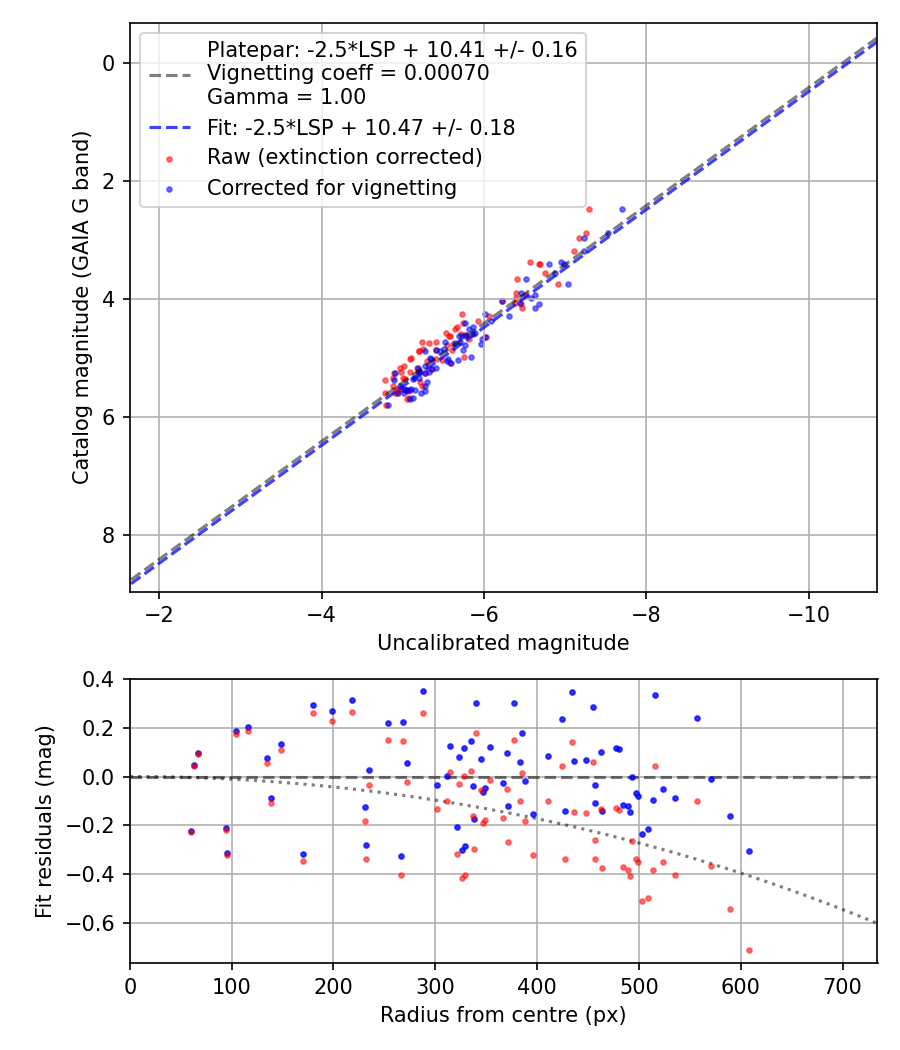 Photometry report