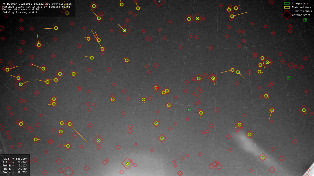 Astrometry report