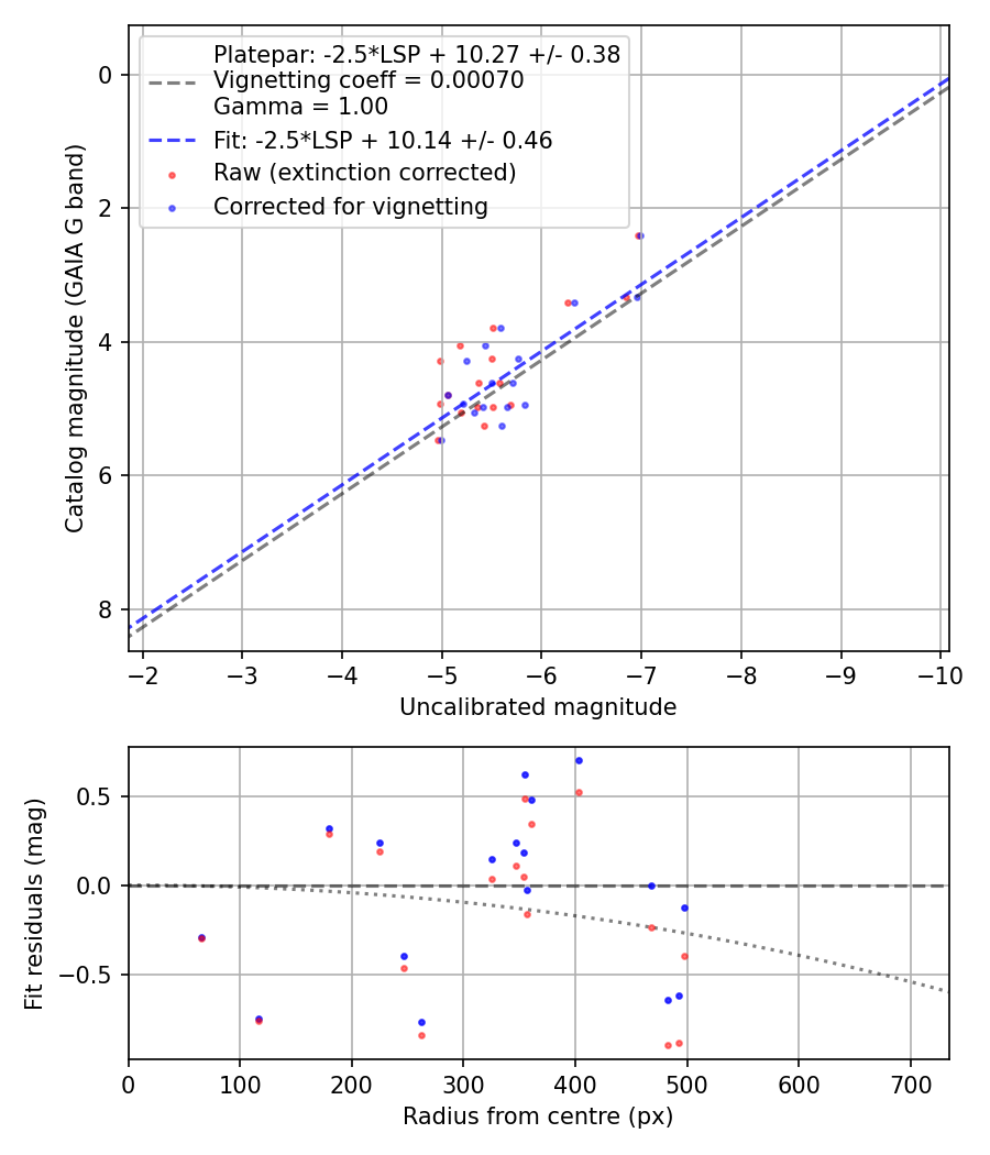 Photometry report