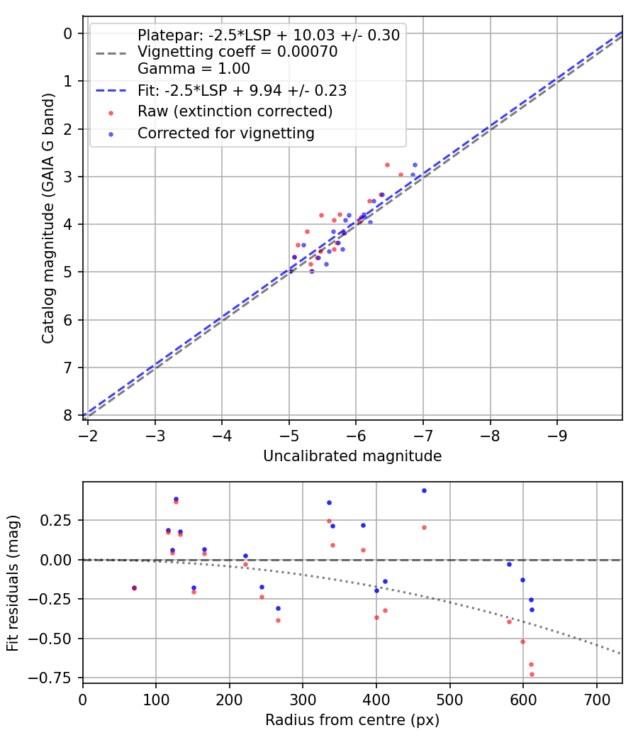 Photometry report