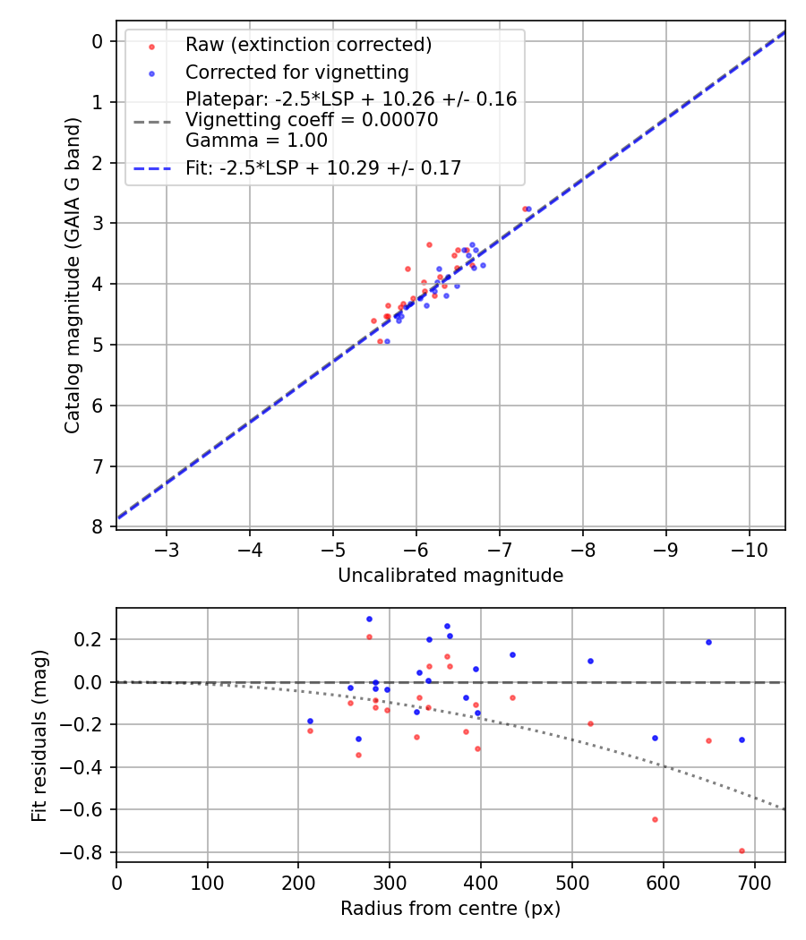 Photometry report