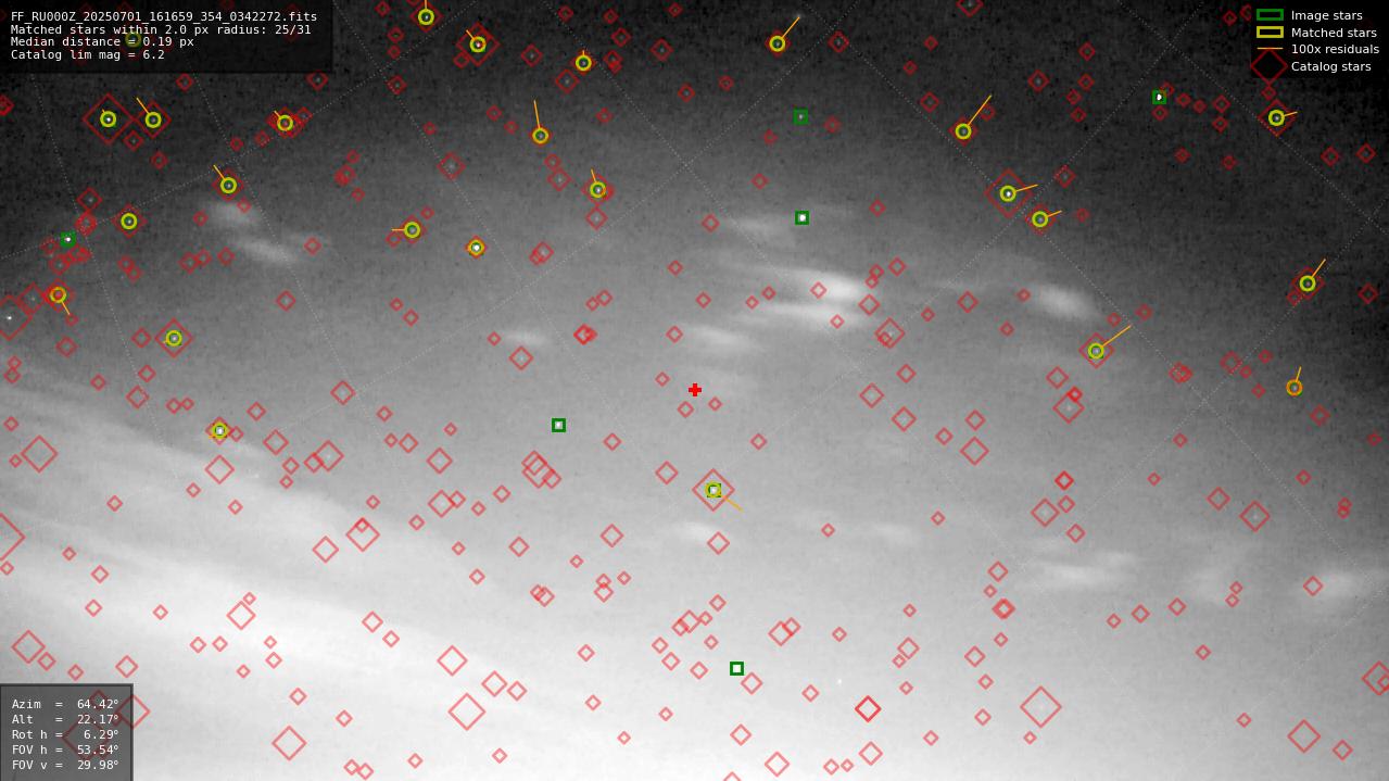 Astrometry report