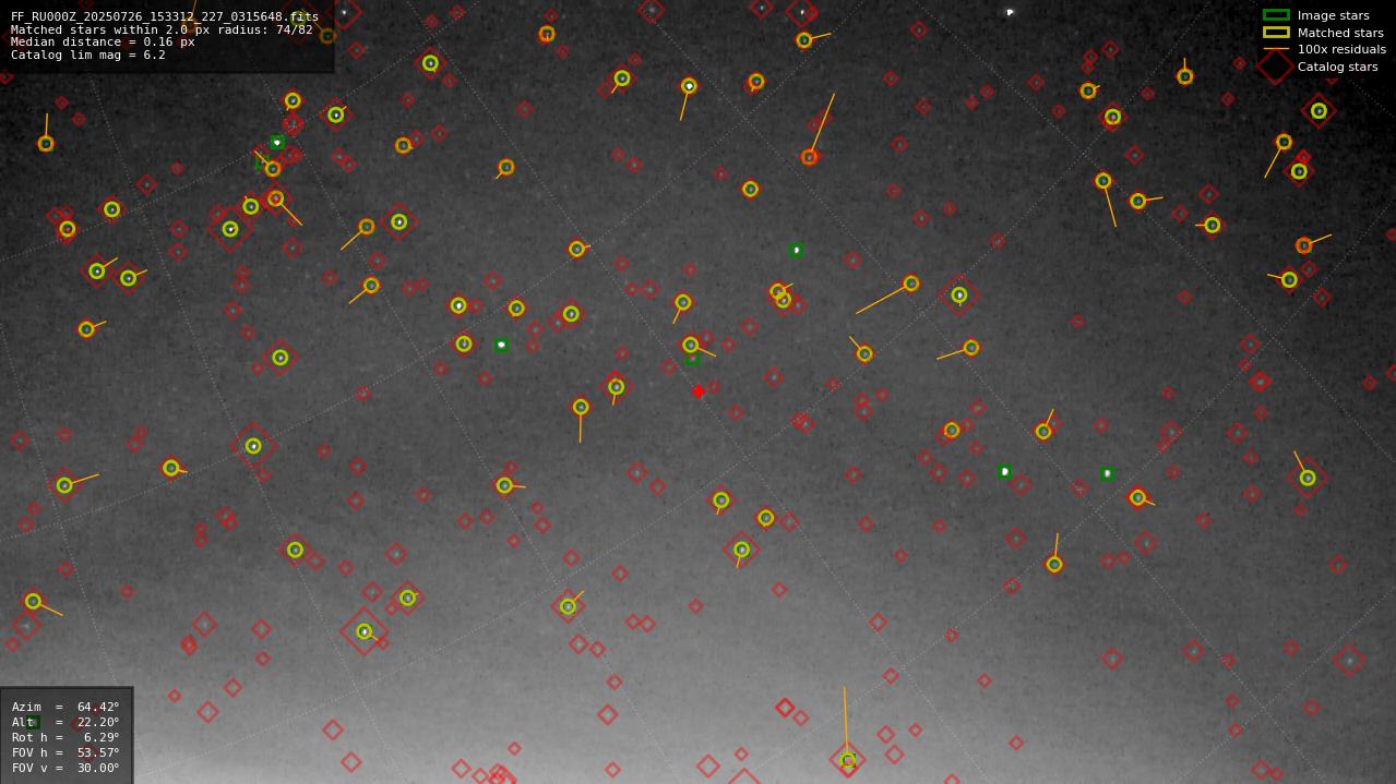 Astrometry report