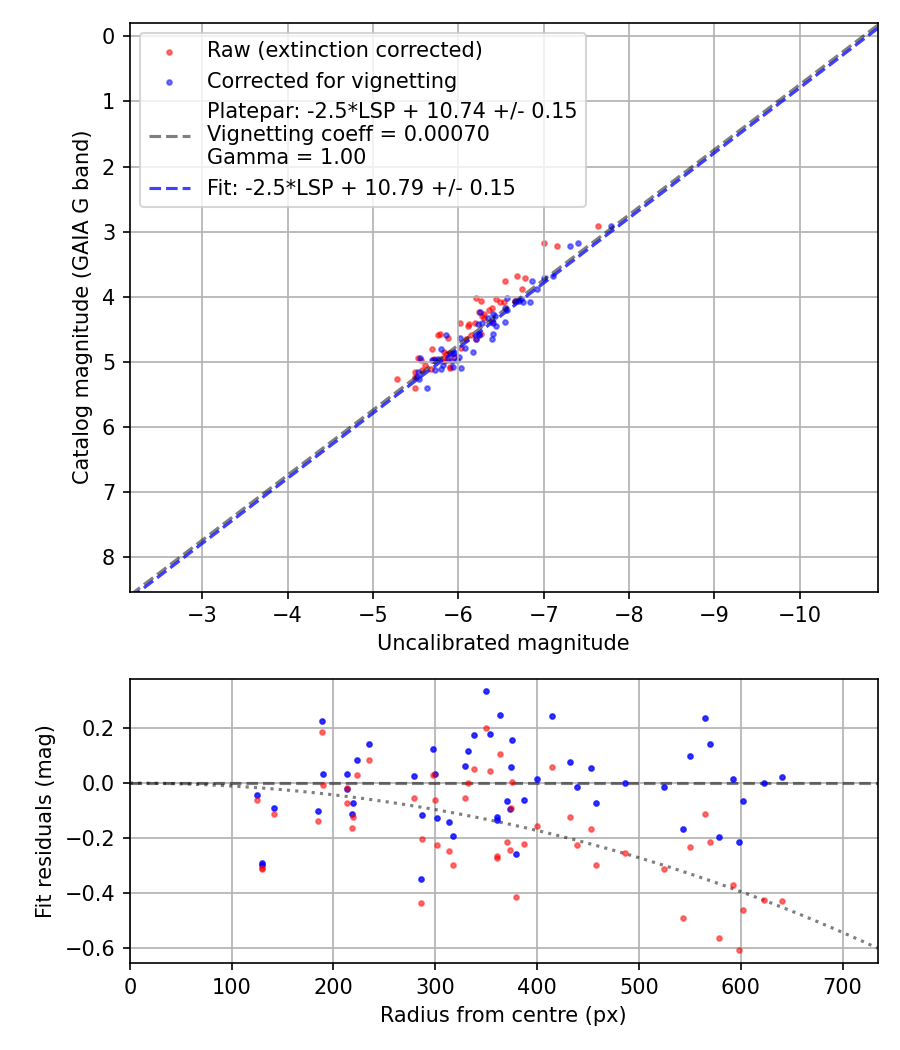 Photometry report